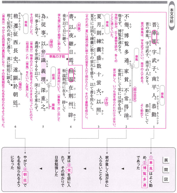 改訂版 力をつける古典 ステップ１ 漢文-解答編｜チャート式の数研出版