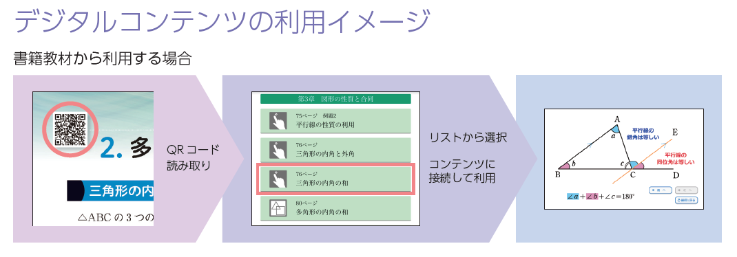 デジタルコンテンツの利用イメージ