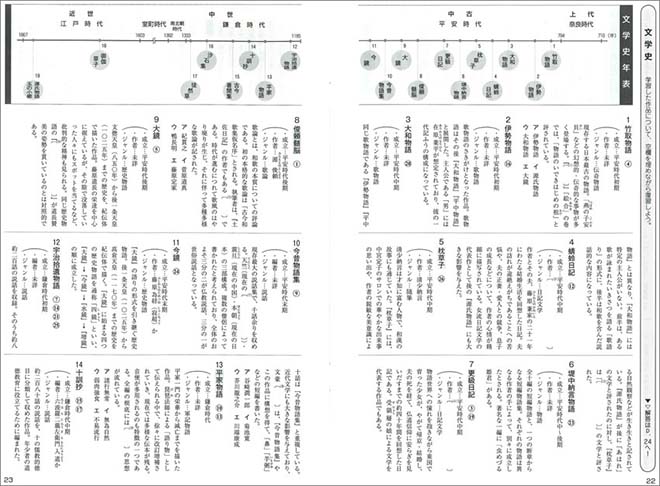 四訂版　力をつける古文　ステップ２ 内容1