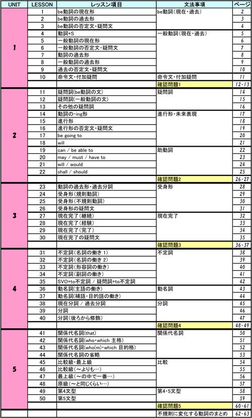 改訂版 Follow Up 英文法 [基本]　ドリル 目次