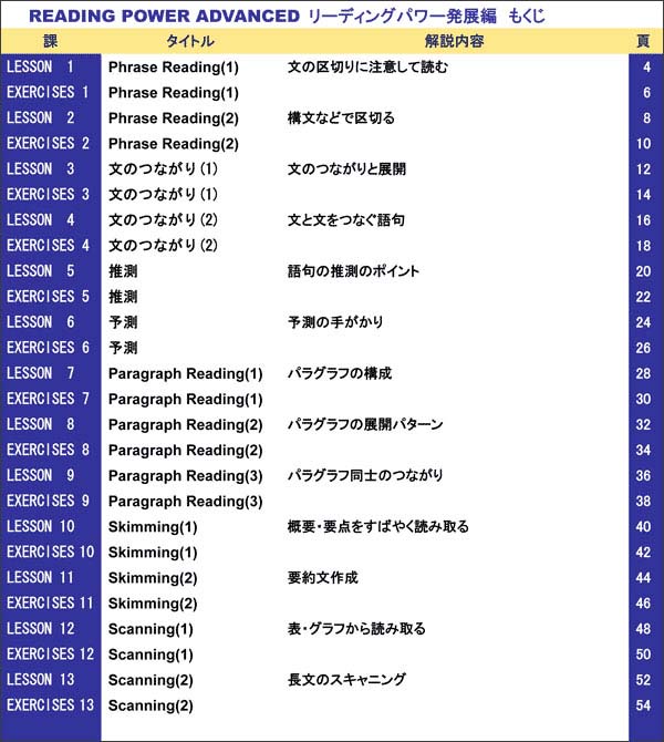 三訂版 READING POWER ADVANCED リーディングパワー 発展編 目次