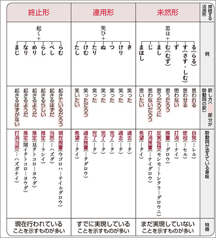 改訂版 読解をたいせつにする 要点プラス 体系古典文法 ー 内容を見る