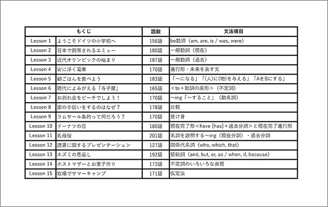 新課程版 Springboard to English ―基礎から学ぶ「長文＋文法」15題― 目次