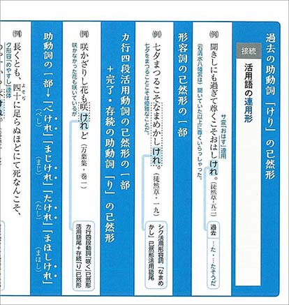 新版　古典文法習得のための　まぎらわしい語の識別マスターノート 内容1