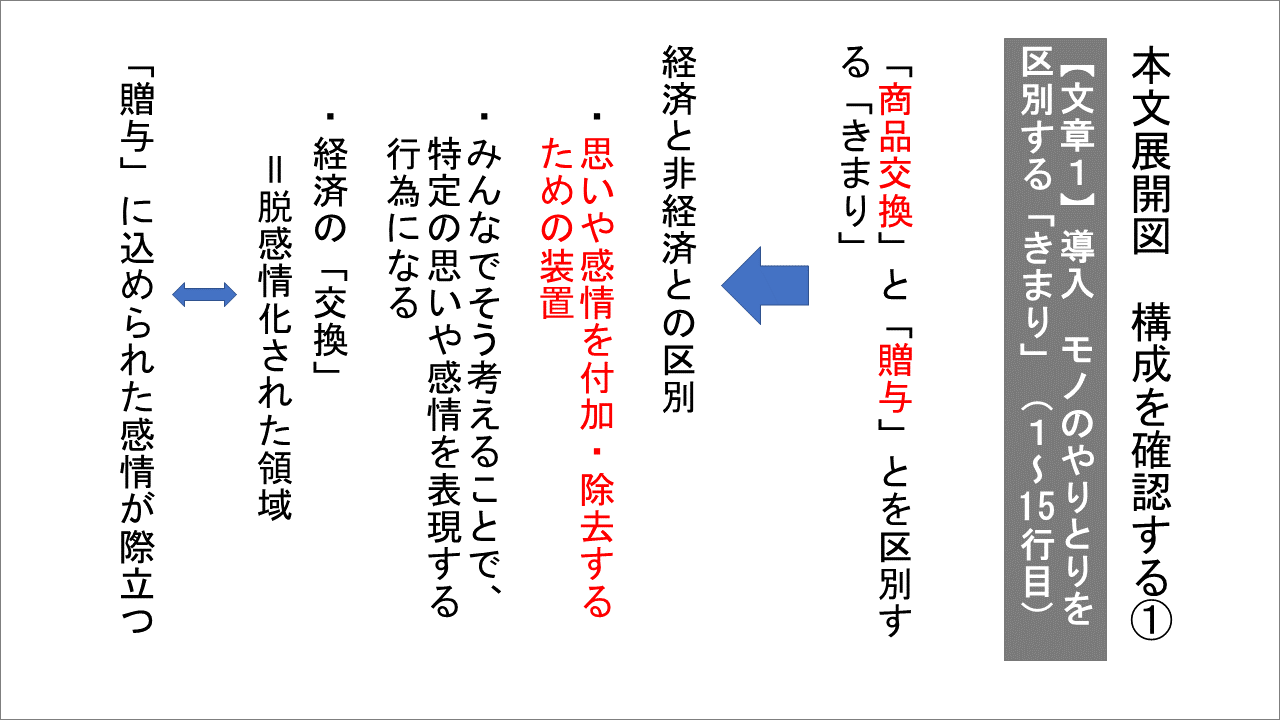 新版　大学入学共通テスト実践演習　論理・文学編 内容6