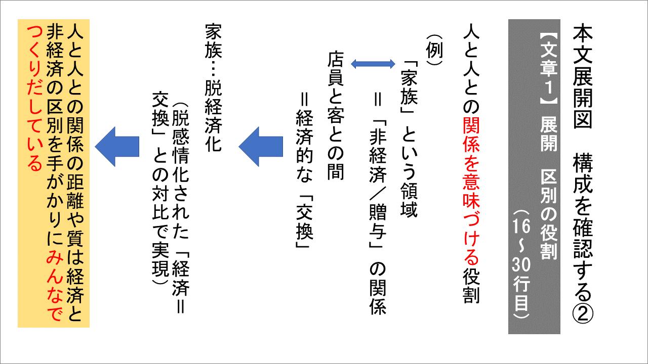 新版　大学入学共通テスト実践演習　論理・文学編 内容7