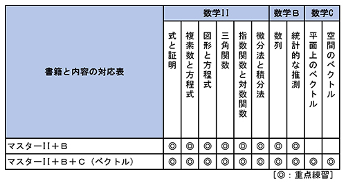 新課程　マスターノート　数学II＋Ｂ＋Ｃ（ベクトル）　傍用型 対応表