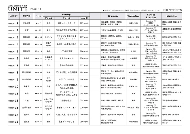 五訂版 UNITE 英語総合問題集 STAGE 1 目次