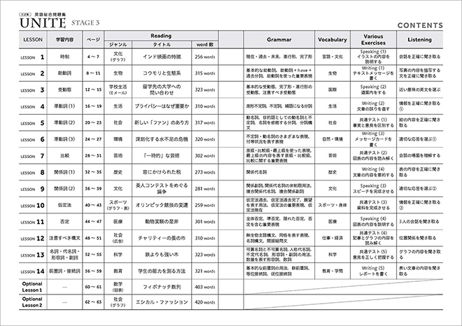 五訂版 UNITE 英語総合問題集 STAGE 3 目次