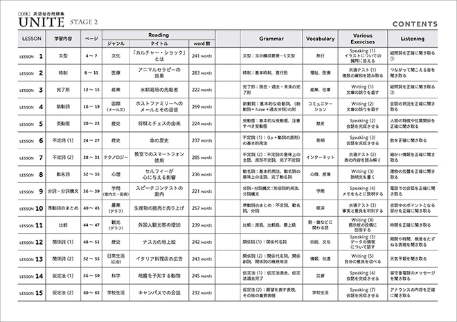 五訂版 UNITE 英語総合問題集 STAGE 2 目次