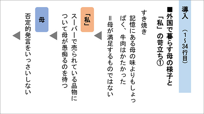 新版　大学入学共通テスト準備演習　論理・文学編 内容6