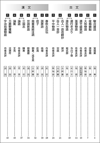 新版　大学入学共通テスト準備演習　古文・漢文編 目次