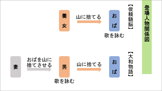 新版　大学入学共通テスト準備演習　古文・漢文編 内容6