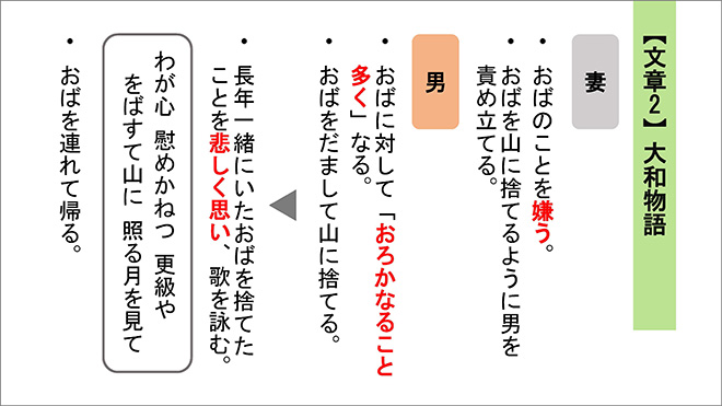 新版　大学入学共通テスト準備演習　古文・漢文編 内容8