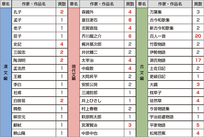 改訂版　プレミアムカラー国語便覧 内容1