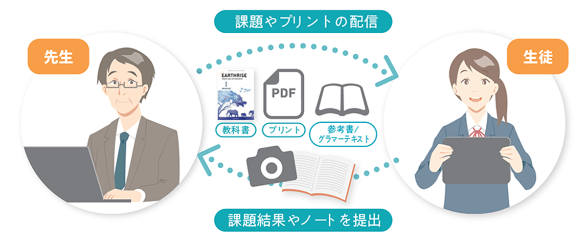 コロナ禍での課題から、先生と生徒の連携機能を搭載