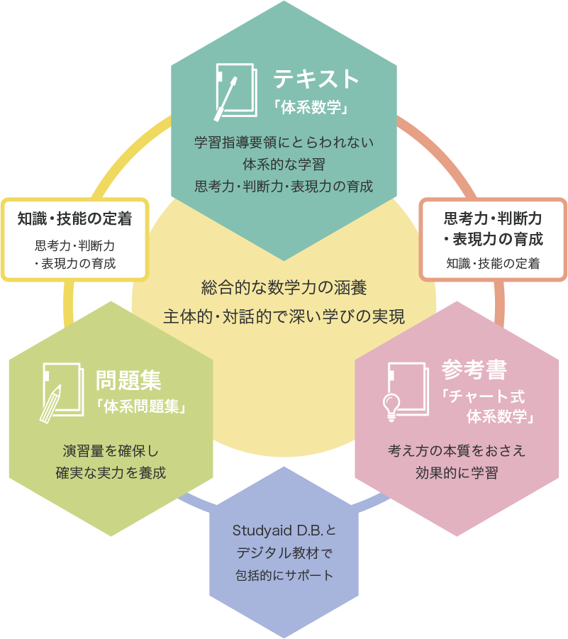 体型数学教材説明チャート