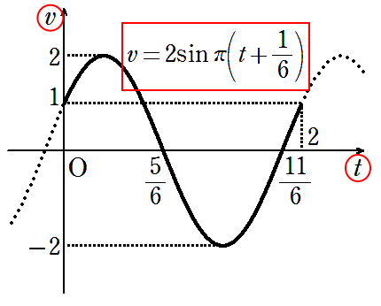 グラフの軸名にx, y以外の文字を設定できるようになりました