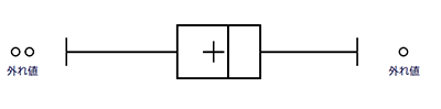 「外れ値」ありの箱ひげ図