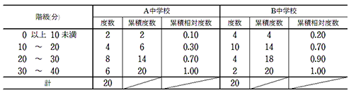 累積度数、累積相対度数を含む度数分布表