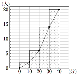 累積度数ヒストグラム、累積度数折れ線