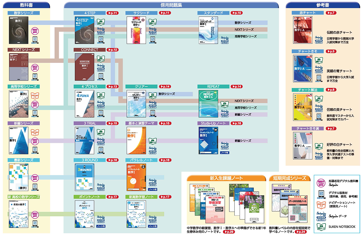 新課程 教科書傍用問題集のご案内 | 高校 | チャート式の数研出版