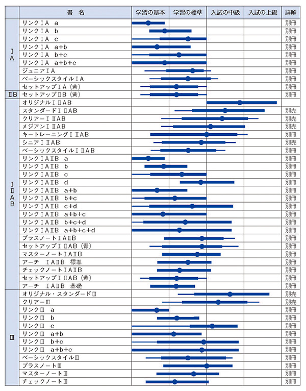 理数研　高校　数学　旧課程テキスト　【書き込み有り　使用感有り】