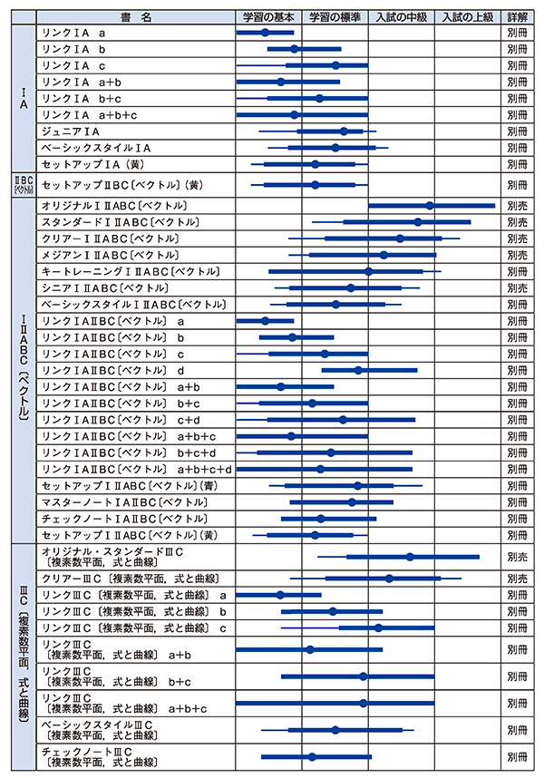 受験用問題集　レベル表（大学受験対策）