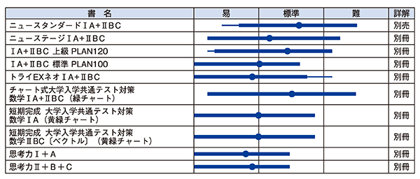 受験用問題集　レベル表（共通テスト対策）
