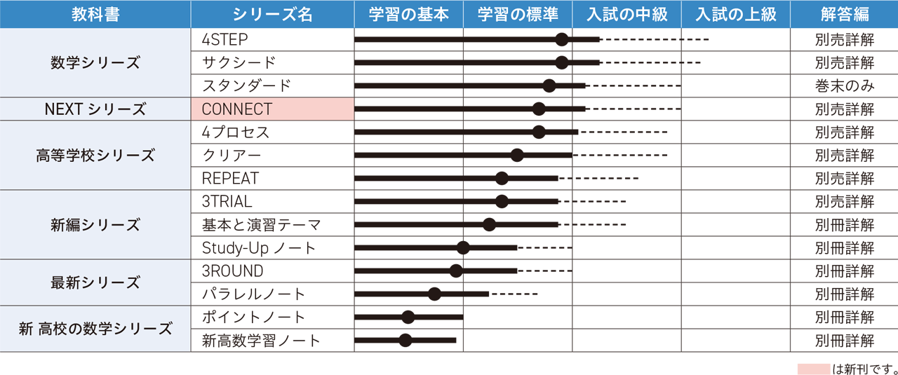 教科書傍用問題集のラインアップ・難易比較表