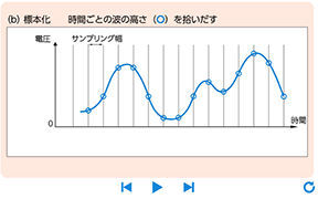 QRコンテンツ（音のデジタル化）