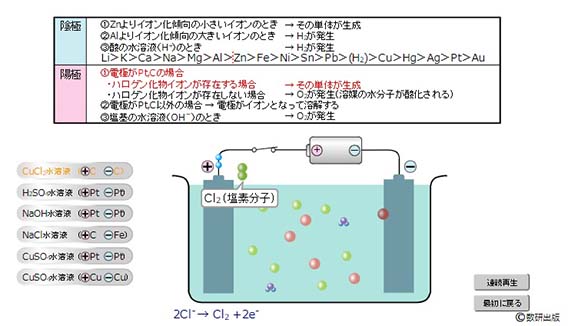 アニメーション（電気分解）