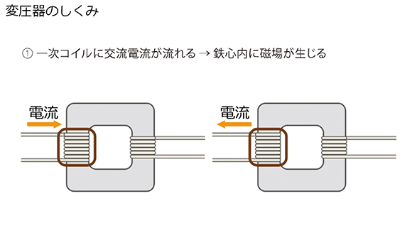 「変圧器のしくみ」コンテンツ