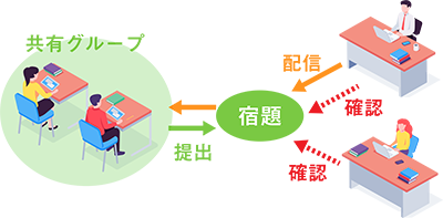 グループの作成 共有グループ