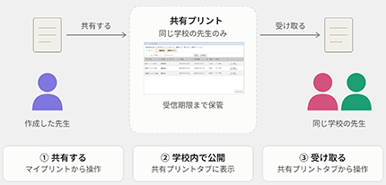 プリントの校内共有機能