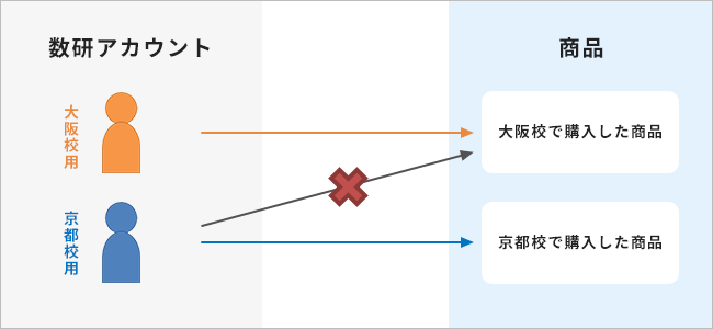 例）A先生が、大阪校と京都校を掛け持ちしている場合