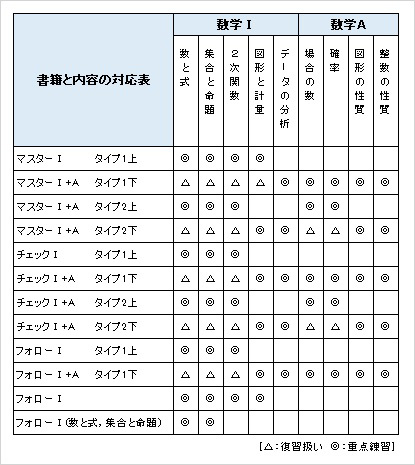改訂新版 マスターノート 数学i A タイプ1下巻 傍用型 チャート式の数研出版 改訂新版 マスターノート 数学i A タイプ1下巻 傍用型 チャート式の数研出版