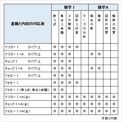 改訂版 マスターノート 数学i A 傍用型 チャート式の数研出版 改訂版 マスターノート 数学i A 傍用型 チャート式の数研出版