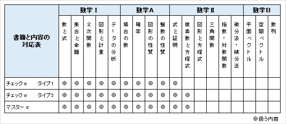 改訂版 マスターノートa 数学ia Ii 速習型 チャート式の数研出版