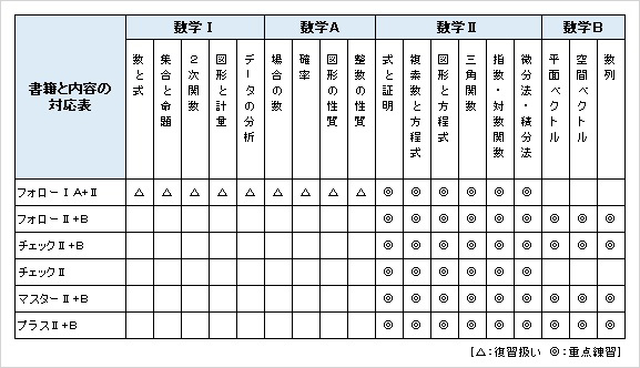 改訂版 マスターノート 数学ii B 傍用型 チャート式の数研出版 改訂版 マスターノート 数学ii B 傍用型 チャート式の数研出版