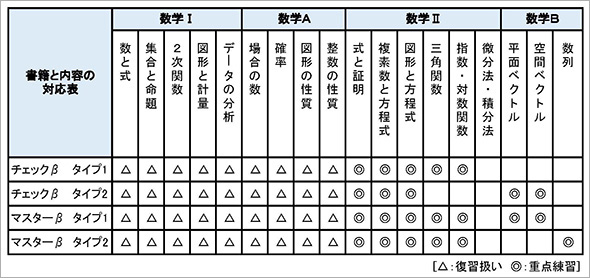 チェックノートβ 数学IA(復習)＋II タイプ1 速習型｜チャート式の数研出版