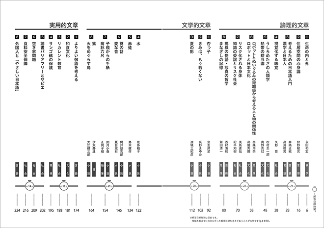 四訂版　大学入学共通テスト実践演習　論理・文学編 目次